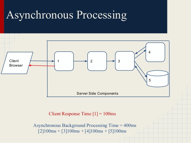 How To Do @Async in Spring