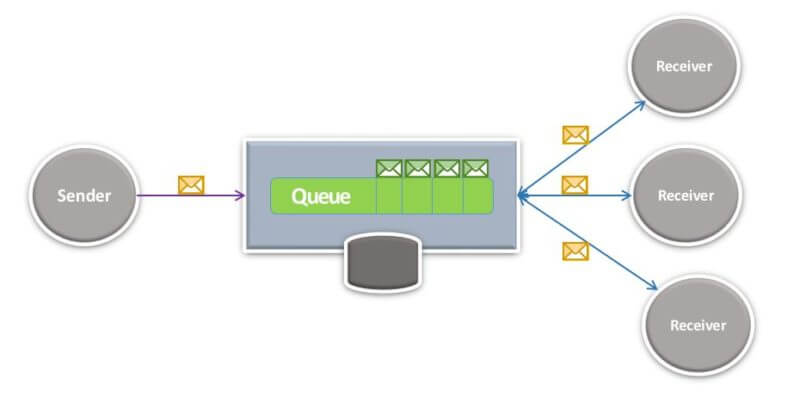 12 Reasons to Use Message Queuing